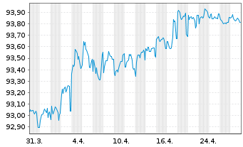 Chart Municipality Finance PLC EO-Med.Term Nts 2021(28) - 1 Monat