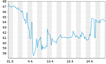 Chart Senegal, Republik EO-Bonds 2021(35-37) Reg.S - 1 Month