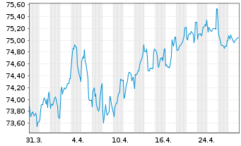 Chart Intl Development Association EO-Med.T.Nts 2021(36) - 1 mois