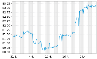 Chart Philippinen EO-Bonds 2021(33) - 1 Month