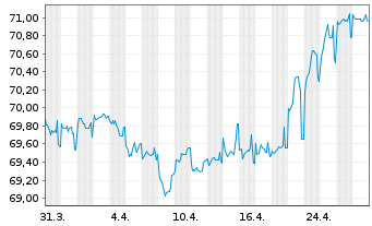 Chart Philippinen EO-Bonds 2021(41) - 1 Monat