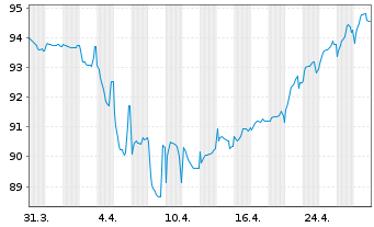 Chart Constellium SE EO-Notes 2021(21/29) Reg.S - 1 Month