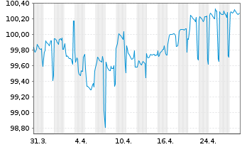 Chart Grünenthal GmbH Anleihe v.21(21/26) Reg.S - 1 mois