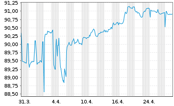 Chart Fedex Corp. EO-Notes 2021(21/29) - 1 Month