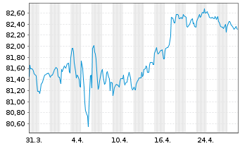 Chart Fedex Corp. EO-Notes 2021(21/33) - 1 Month