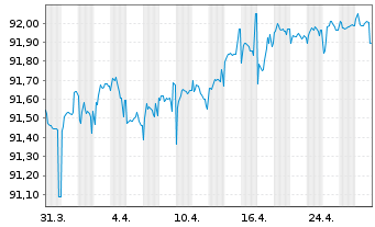 Chart Fomento Econom.Mexica.SAB D.CV EO-Nts. 2021(21/28) - 1 Monat