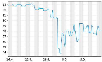 Chart HSE Finance Sarl EO-Notes 2021(21/26) Reg.S - 1 Monat
