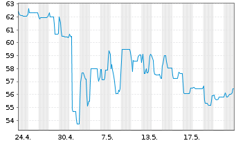 Chart HSE Finance Sarl EO-Notes 2021(21/26) Reg.S - 1 Month