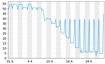 Chart HSE Finance Sarl EO-FLR Notes 2021(21/26) Reg.S - 1 Month