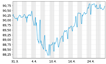 Chart Aeroporti di Roma S.p.A. EO-Med.T.Nts 2021(31/31) - 1 mois