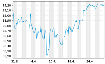 Chart Mytilineos S.A. EO-Notes 2021(21/26) - 1 Month