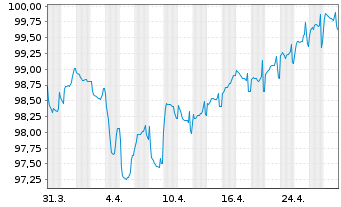 Chart Grünenthal GmbH Anleihe v.21(21/28) Reg.S - 1 Month