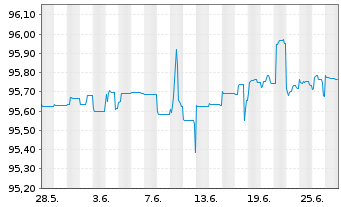 Chart Eurobank S.A. EO-FLR M.-T.Cov.Bds 21(26/27) - 1 Month