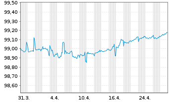 Chart Eurobank S.A. EO-FLR M.-T.Cov.Bds 21(26/27) - 1 Month