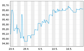Chart Eurobank S.A. EO-FLR M.-T.Cov.Bds 21(26/27) - 1 Month