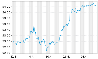 Chart BPP Europe Holdings S.A.R.L. EO-MTN. 2021(21/28) - 1 Month