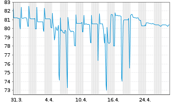 Chart G City Europe Ltd. EO-FLR Notes 2021(21/Und.) - 1 mois