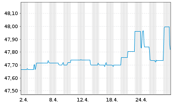 Chart Compact Bidco B.V. EO-Bonds 2021(21/26) Reg.S - 1 Month