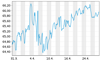 Chart Nationwide Building Society Mortg.Cov.Bds 2021(41) - 1 mois