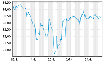 Chart ZF Finance GmbH MTN v.2021(2021/2027) - 1 mois