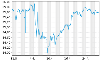 Chart EQT AB EO-Notes 2021(21/31) Reg.S - 1 Month