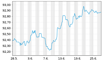 Chart Morgan Stanley EO-FLR Med.-T. Nts 21(21/27) J - 1 Monat