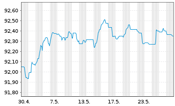 Chart Morgan Stanley EO-FLR Med.-T. Nts 21(21/27) J - 1 mois