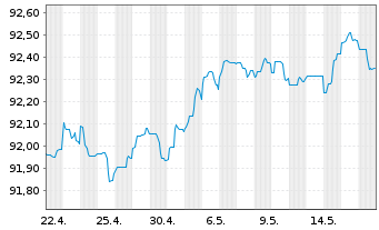 Chart Morgan Stanley EO-FLR Med.-T. Nts 21(21/27) J - 1 Month