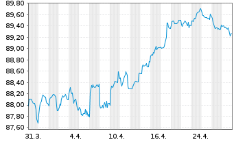 Chart Coca-Cola Co., The EO-Notes 2021(21/30) - 1 Month