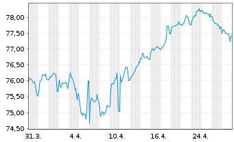 Chart Coca-Cola Co., The EO-Notes 2021(21/36) - 1 Month