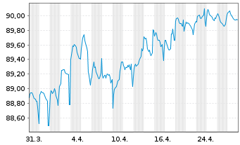 Chart Andorra EO-Medium-Term Nts 2021(31) - 1 Month