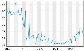 Chart Herens Midco S.à r.l. EO-Notes 2021(21/29) Reg.S - 1 mois