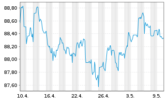 Chart Aker BP ASA EO-Medium-Term Nts 2021(21/29) - 1 mois
