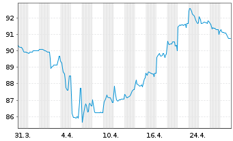 Chart MAHLE GmbH Medium Term Notes v.21(28/28) - 1 Month