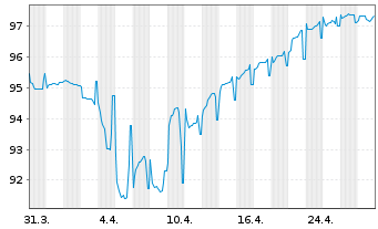 Chart Atl.L.4 Sar/All.U.H.LLC/Fin.C. 2021(21/28)Reg.S - 1 Month