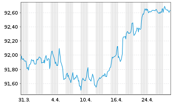 Chart Holding d'Infrastr. de Transp. EO-MTN. 2021(21/28) - 1 Month