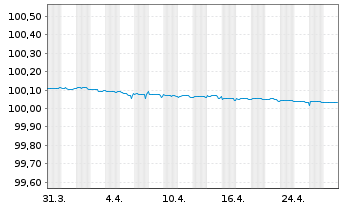 Chart Barclays Bank UK PLC Mortg.Cov.MTN 21(25/26) - 1 Month