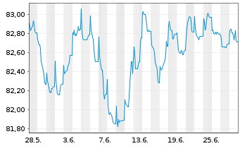 Chart Barclays Bank UK PLC Mortg.Cov.MTN 21(31/32) - 1 Month