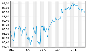 Chart Barclays Bank UK PLC Mortg.Cov.MTN 21(31/32) - 1 Monat