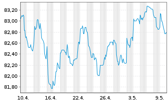 Chart Barclays Bank UK PLC Mortg.Cov.MTN 21(31/32) - 1 Monat
