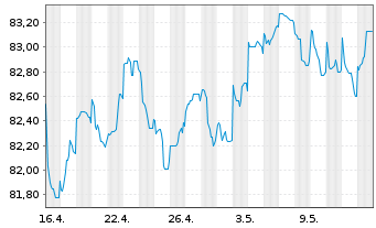 Chart Barclays Bank UK PLC Mortg.Cov.MTN 21(31/32) - 1 Month