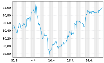 Chart Sagax EURO MTN NL B.V. EO-Med.T.Nts 2021(21/29) - 1 Month