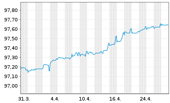 Chart Volvo Treasury AB EO-Med.-Term Notes 2021(21/26) - 1 Month