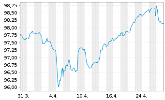 Chart Volkswagen Intl Finance N.V. Nts.2022(27/Und.) - 1 mois