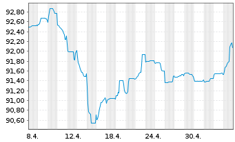 Chart Volkswagen Intl Finance N.V. Nts.2022(31/Und.) - 1 mois