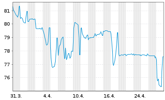 Chart Chrome Bidco S.A.S. EO-Notes 2021(21/28) Reg.S - 1 mois