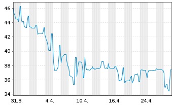 Chart Chrome Holdco S.A.S. EO-Notes 2021(21/29) Reg.S - 1 Month