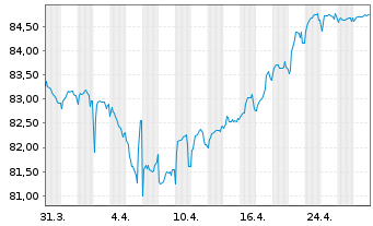 Chart Eurofins Scientific S.E. EO-Bonds 2021(21/31) - 1 Monat