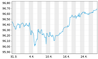 Chart AIB Group PLC EO-FLR Med.-T.Nts 2021(26/27) - 1 mois