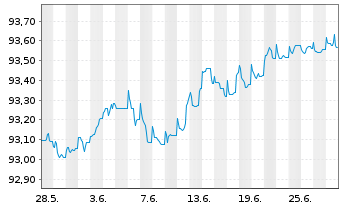 Chart Nordea Bank Abp EO-Medium-Term Nts 2021(26/31) - 1 Month